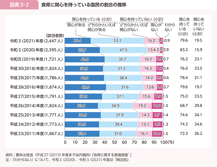 図表3-2　食育に関心を持っている国民の割合の推移