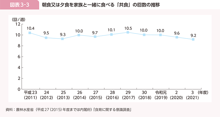 図表3-3　朝食又は夕食を家族と一緒に食べる「共食」の回数の推移