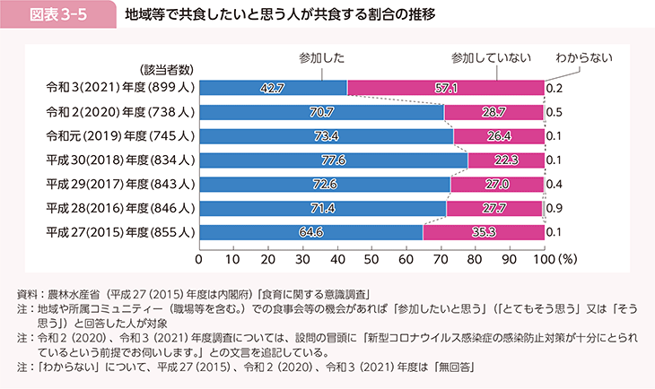 図表3-5　地域等で共食したいと思う人が共食する割合の推移