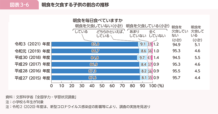 図表3-6　朝食を欠食する子供の割合の推移