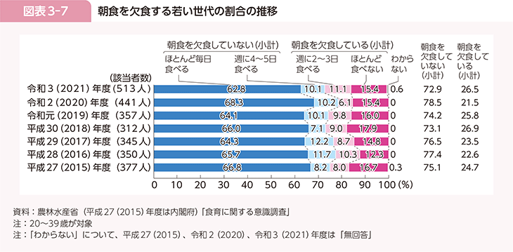 図表3-7　朝食を欠食する若い世代の割合の推移