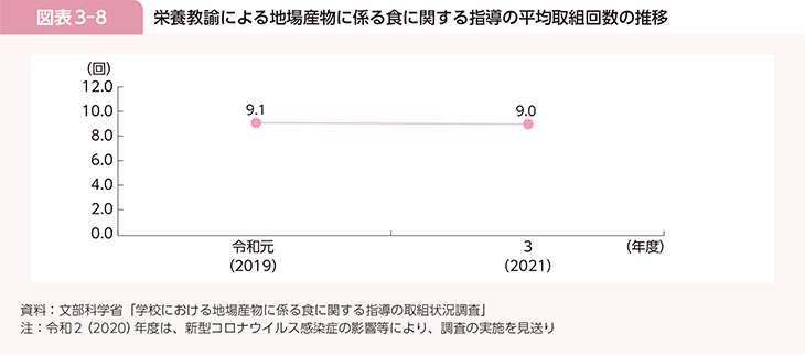 図表3-8　栄養教諭による地場産物に係る食に関する指導の平均取組回数の推移