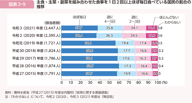 図表3-9　主食・主菜・副菜を組み合わせた食事を1日2回以上ほぼ毎日食べている国民の割合の推移