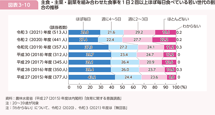 図表3-10　主食・主菜・副菜を組み合わせた食事を1日2回以上ほぼ毎日食べている若い世代の割合の推移