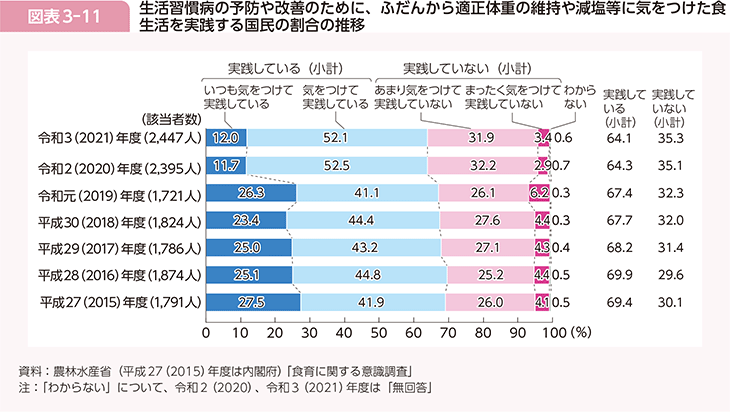 図表3-11　生活習慣病の予防や改善のために、ふだんから適正体重の維持や減塩等に気をつけた食生活を実践する国民の割合の推移