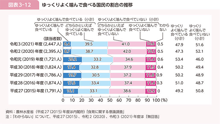 図表3-12　ゆっくりよく噛んで食べる国民の割合の推移
