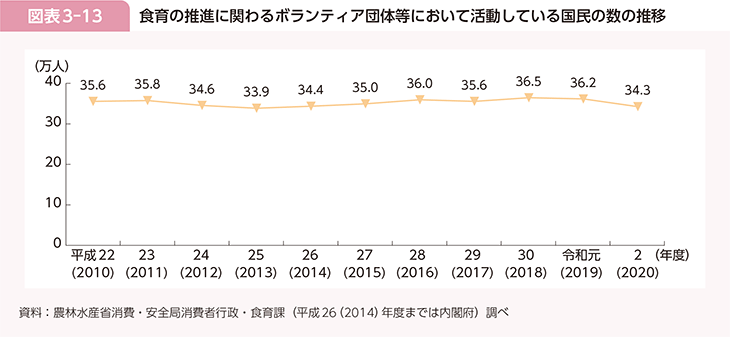 図表3-13　食育の推進に関わるボランティア団体等において活動している国民の数の推移