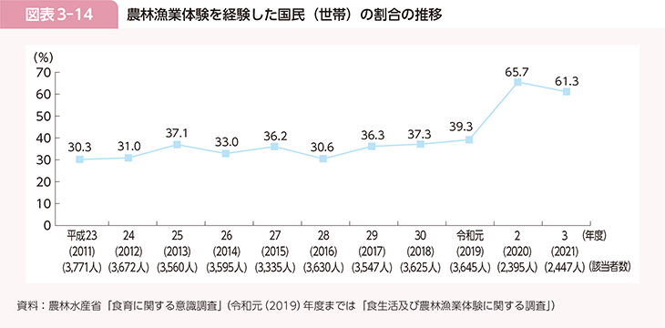 図表3-14　農林漁業体験を経験した国民（世帯）の割合の推移