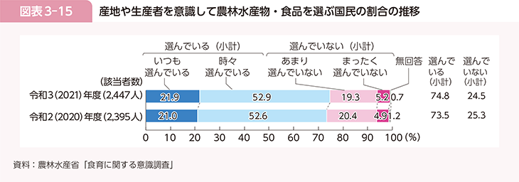 図表3-15　産地や生産者を意識して農林水産物・食品を選ぶ国民の割合の推移