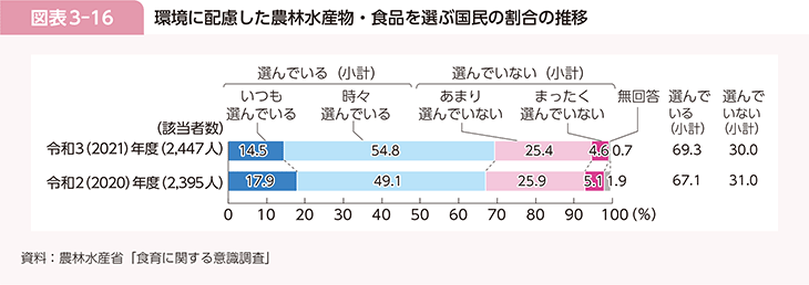 図表3-16　環境に配慮した農林水産物・食品を選ぶ国民の割合の推移