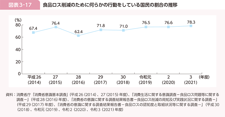 図表3-17　食品ロス削減のために何らかの行動をしている国民の割合の推移