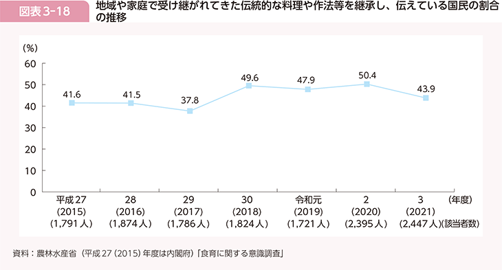 図表3-18　地域や家庭で受け継がれてきた伝統的な料理や作法等を継承し、伝えている国民の割合の推移