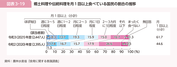 図表3-19　郷土料理や伝統料理を月1回以上食べている国民の割合の推移