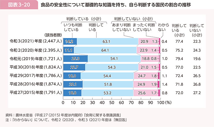 図表3-20　食品の安全性について基礎的な知識を持ち、自ら判断する国民の割合の推移