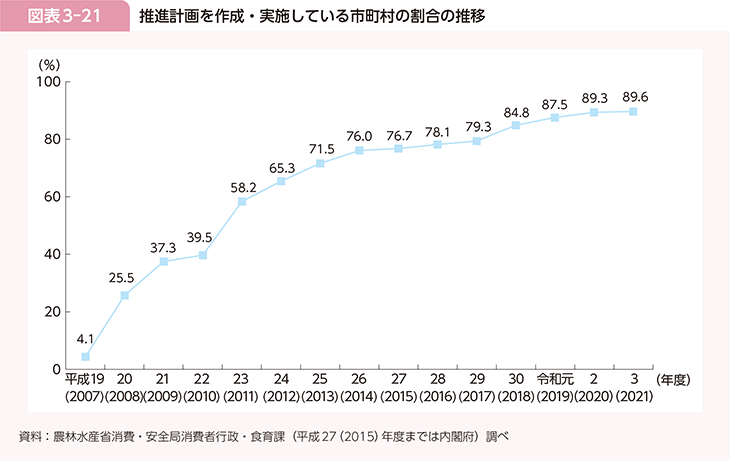図表3-21　推進計画を作成・実施している市町村の割合の推移