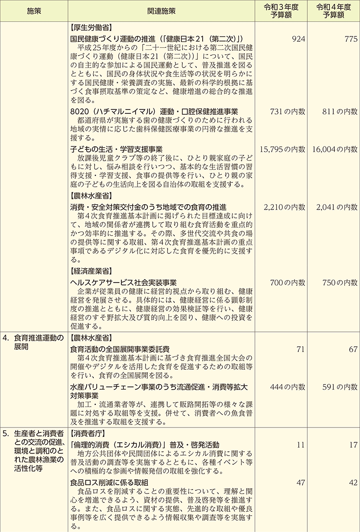 食育関連予算の概要（施策別）（2）
