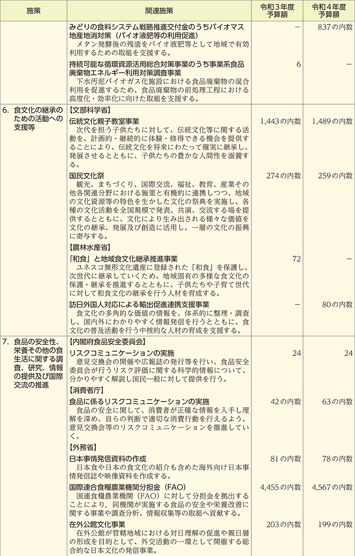 食育関連予算の概要（施策別）（4）