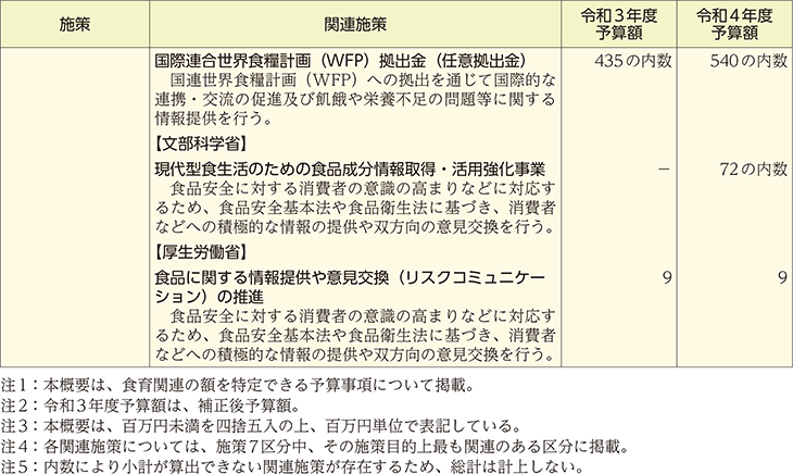 食育関連予算の概要（施策別）（5）