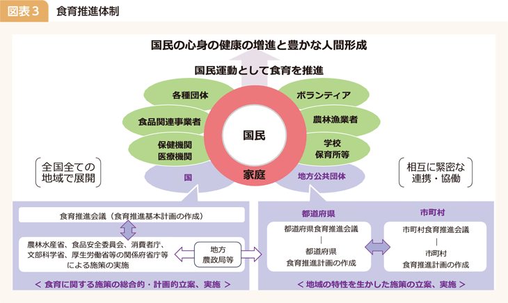 図表3 食育推進体制