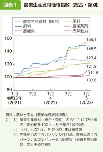 図表1 農業生産資材価格指数（総合・類別）