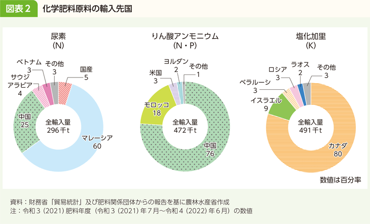 図表2 化学肥料原料の輸入先国