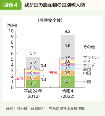 図表4 我が国の農産物の国別輸入額