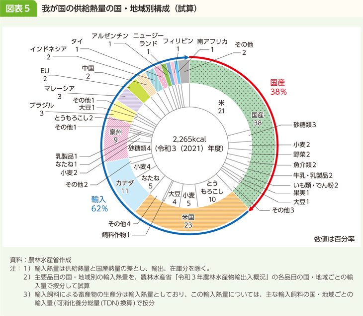 図表5 我が国の供給熱量の国・地域別構成（試算）