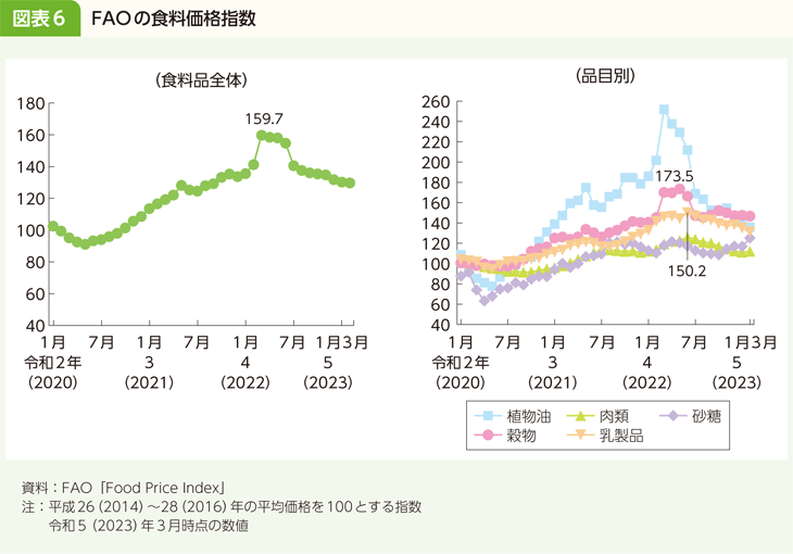 図表6 FAOの食料価格指数