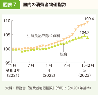 図表7 国内の消費者物価指数