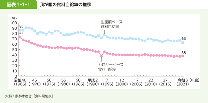 図表1-1-1 我が国の食料自給率の推移