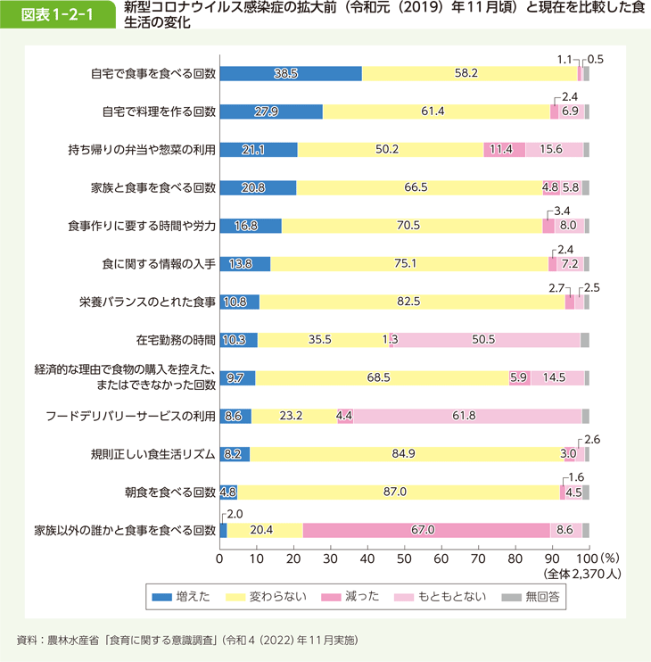 図表1-2-1 新型コロナウイルス感染症の拡大前（令和元（2019）年11月頃）と現在を比較した食生活の変化