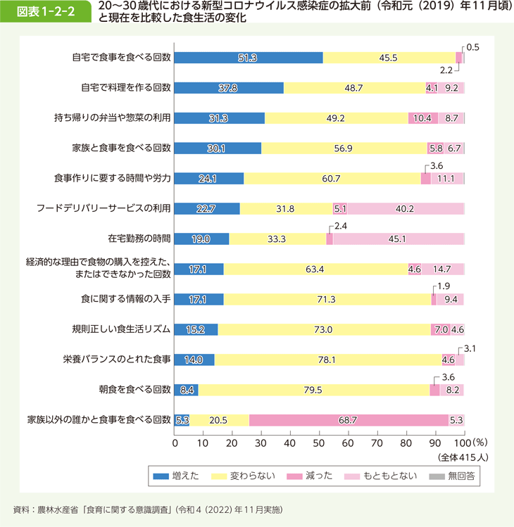 図表1-2-2 20～30歳代における新型コロナウイルス感染症の拡大前（令和元（2019）年11月頃）と現在を比較した食生活の変化