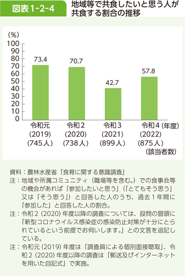 図表1-2-4 地域等で共食したいと思う人が共食する割合の推移