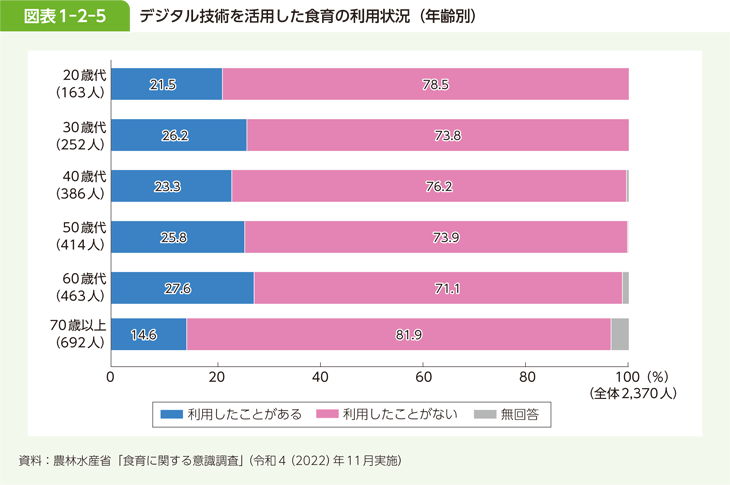 図表1-2-5 デジタル技術を活用した食育の利用状況（年齢別）