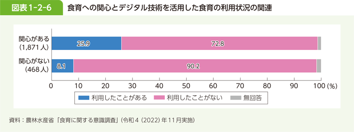 図表1-2-6 食育への関心とデジタル技術を活用した食育の利用状況の関連