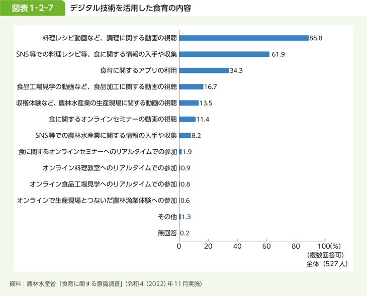 図表1-2-7 デジタル技術を活用した食育の内容