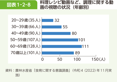 図表1-2-8 料理レシピ動画など、調理に関する動画の視聴の状況（年齢別）