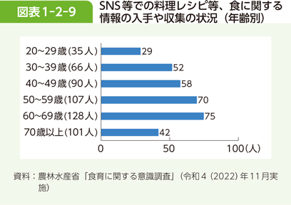 図表1-2-9 SNS等での料理レシピ等、食に関する情報の入手や収集の状況（年齢別）