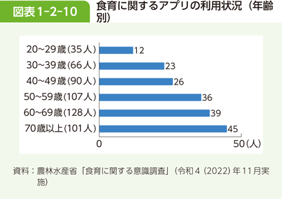 図表1-2-10 食育に関するアプリの利用状況（年齢別）