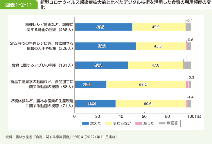 図表1-2-11 新型コロナウイルス感染症拡大前と比べたデジタル技術を活用した食育の利用頻度の変化