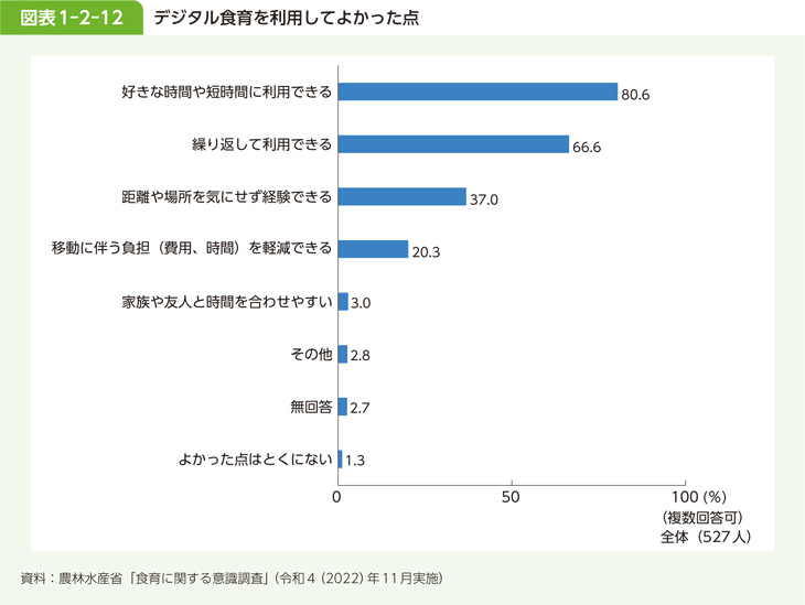 図表1-2-12 デジタル食育を利用してよかった点