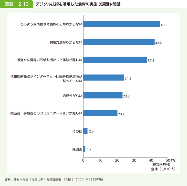図表1-2-13 デジタル技術を活用した食育の実施の課題や障壁