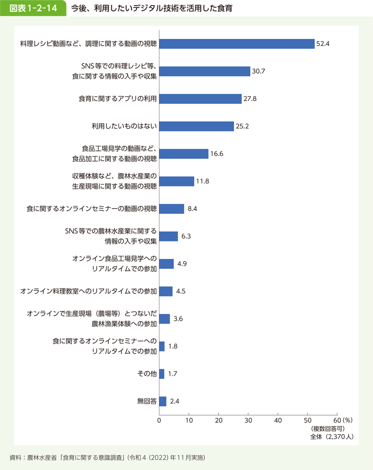 図表1-2-14 今後、利用したいデジタル技術を活用した食育