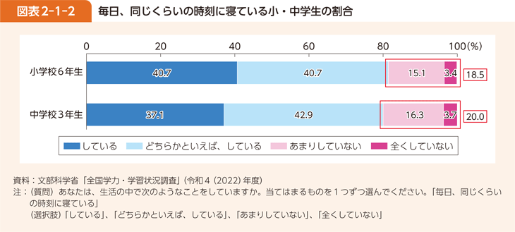図表2-1-2 毎日、同じくらいの時刻に寝ている小・中学生の割合