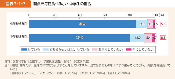 図表2-1-3 朝食を毎日食べる小・中学生の割合