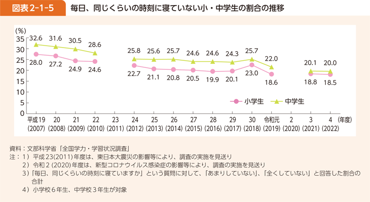 図表2-1-5 毎日、同じくらいの時刻に寝ていない小・中学生の割合の推移