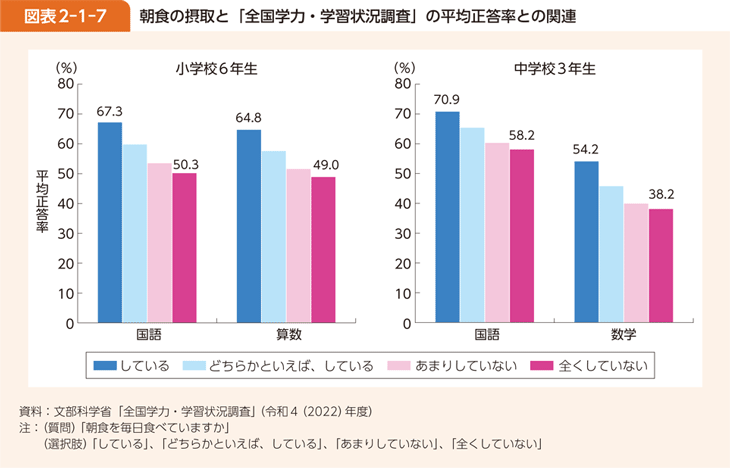 図表2-1-7 朝食の摂取と「全国学力・学習状況調査」の平均正答率との関連