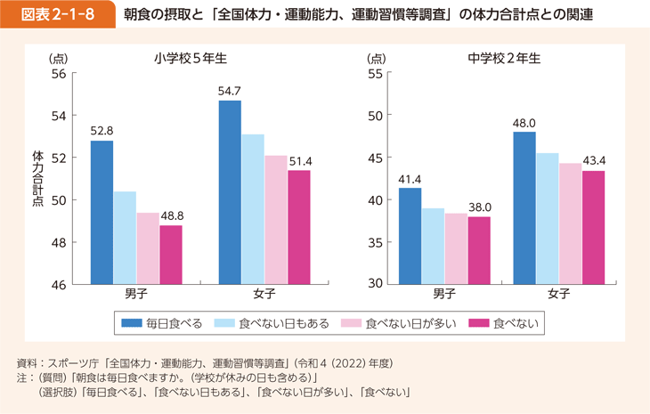 図表2-1-8 朝食の摂取と「全国体力・運動能力、運動習慣等調査」の体力合計点との関連