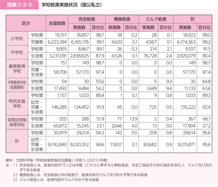 図表2-2-3 学校給食実施状況（国公私立）