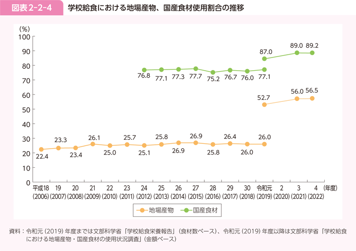 図表2-2-4 学校給食における地場産物、国産食材使用割合の推移